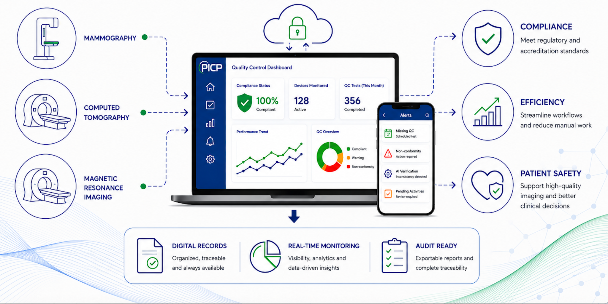 PICP flow connecting mammography, computed tomography, and magnetic resonance imaging equipment to the digital quality control platform and to compliance, efficiency, and patient safety outputs
